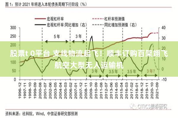 股票t 0平台 支线物流起飞！顺丰订购百架翊飞航空大型无人运输机